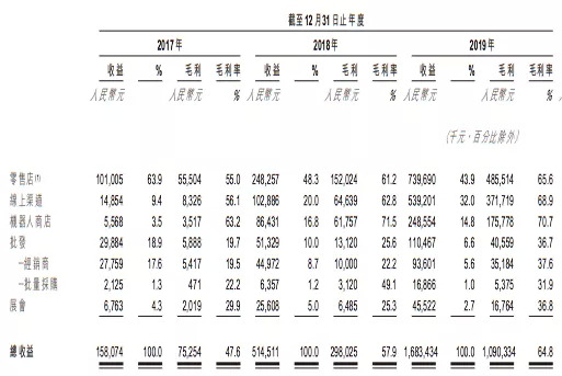 泡泡玛特各渠道收益数据