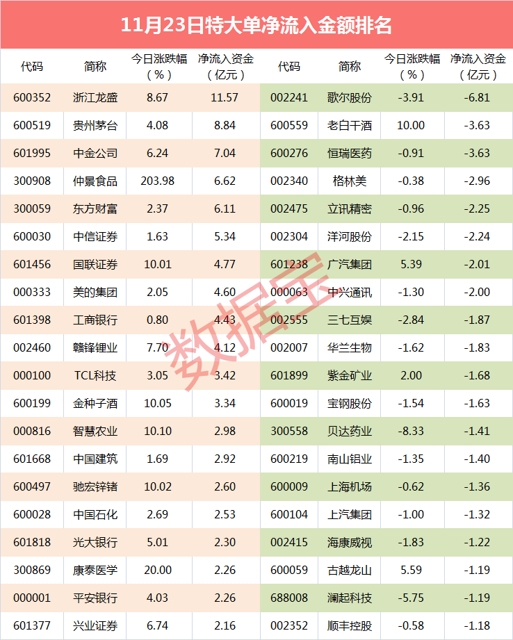 超级大单：大资金跑路千亿科技龙头 出逃资金超6亿元