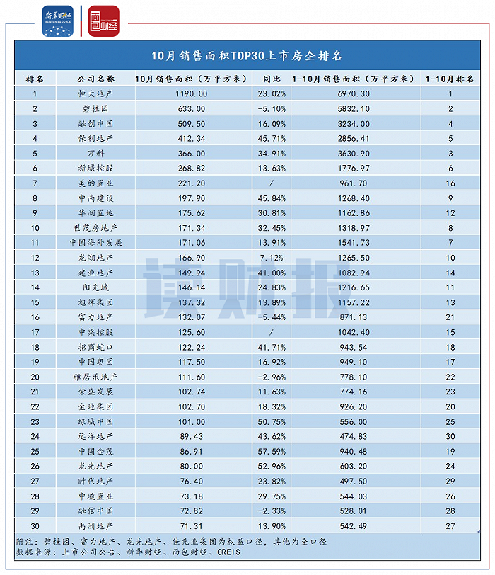 图2：10月销售面积TOP30上市房企排名