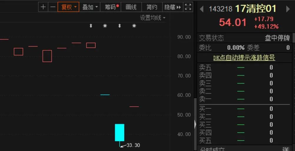 金融委重磅发声信用债应声大涨：风险缓和 但警报仍未解