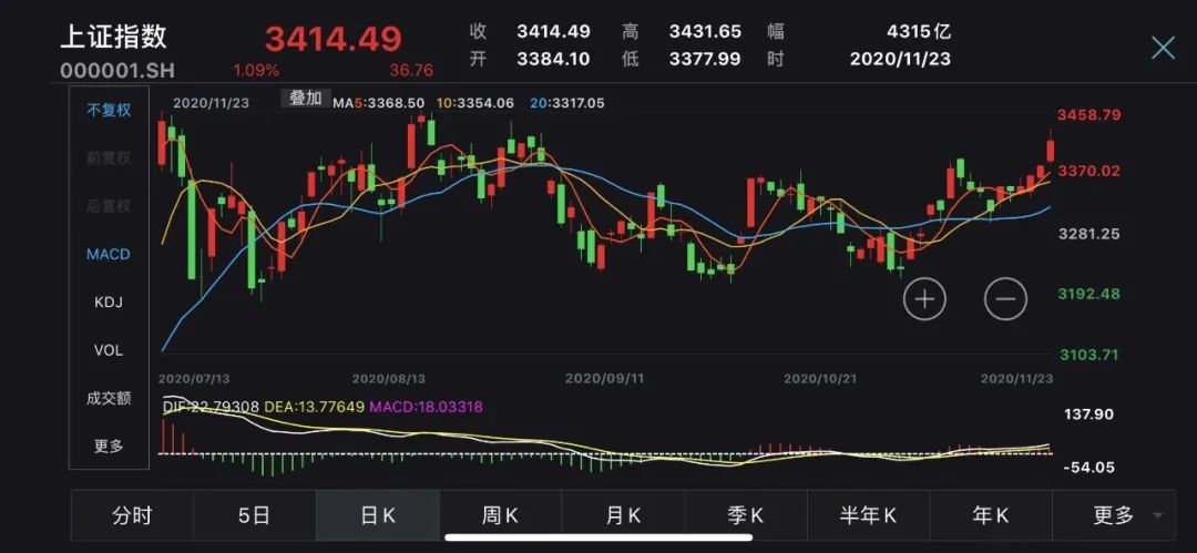 沪指站上3400点：“煤飞色舞”上演 “喝酒”仍需谨慎
