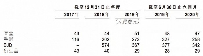 泡泡玛特品牌产品的平均售价