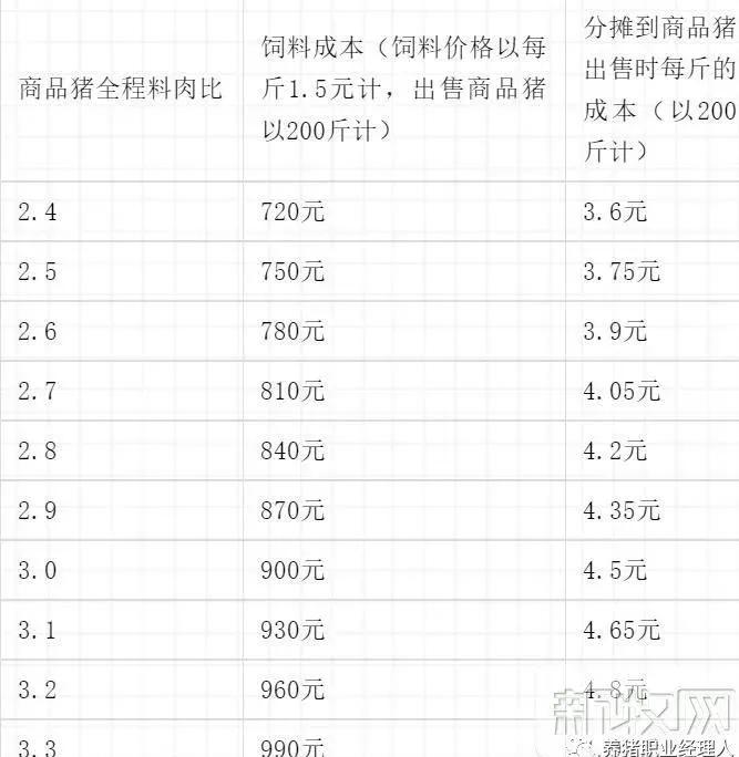 2,商品猪不同料肉比对出售时成本的影响(育肥猪:长得快,料肉比低)