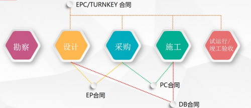 金融机构参与建设工程 FEPC 模式的分析