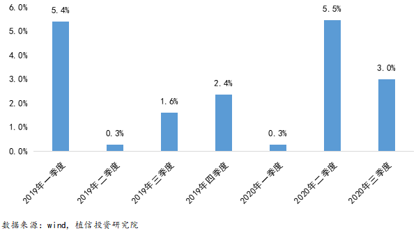 　　图2-1 公募基金近两年各季度收益率对比