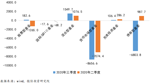 　　图3-1 近两季度各类公募基金净申赎对比（亿元）