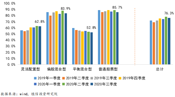 　　图4-2 主动管理型偏股基金近两年股票持仓变化