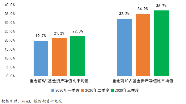 　　图4-3 2020年各季度持股集中度对比