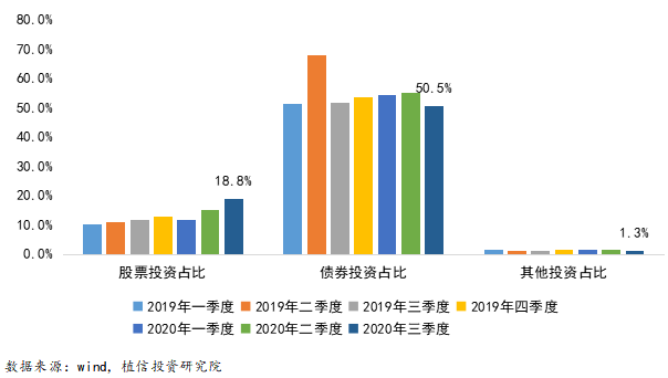 　　图4-1 公募基金近两年各季度投资各资产大类占比