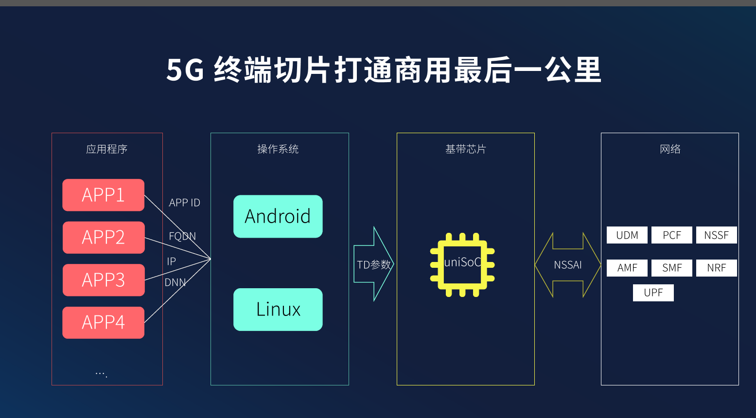 紫光展锐:5g终端网络切片方案落地完成端到端网络切片打通