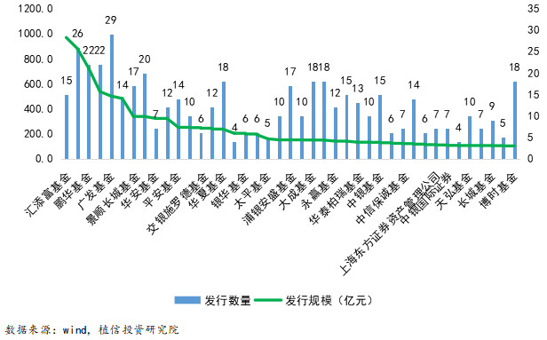 　　图1-4 三季度发行规模超百亿的基金公司