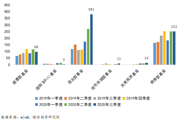 　　图1-2 各类公募基金近两年季度发行数量对比