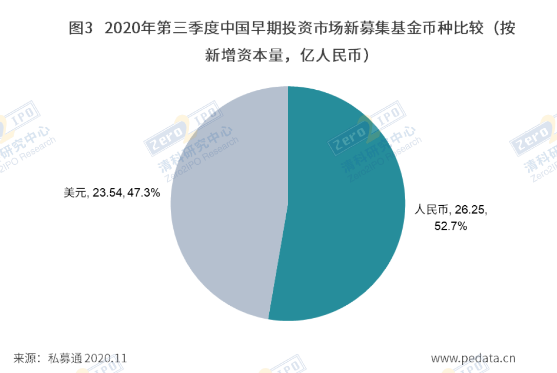 2020一季度基金排名_2020年第三季度中国早期投资市场募资环境整体回温