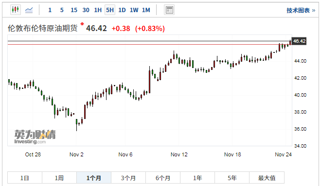 势如破竹！国际油价三周迈入牛市，对冲基金入场抄底