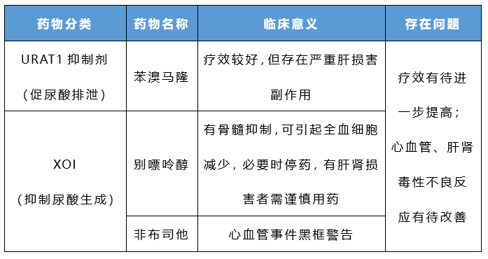 在四大痛风常用药中,别嘌醇,非布司他和苯溴马隆都属于降尿酸药物,其