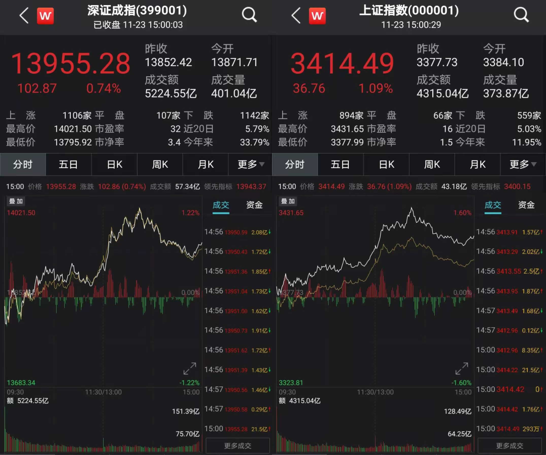 沪指四连阳！时隔3个月再度站上3400点大关 期指有哪些机会？