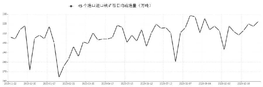 图为45个港口进口铁矿石日均疏港量