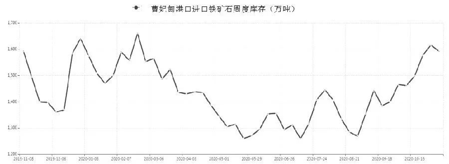 图为曹妃甸港口进口铁矿石周度库存