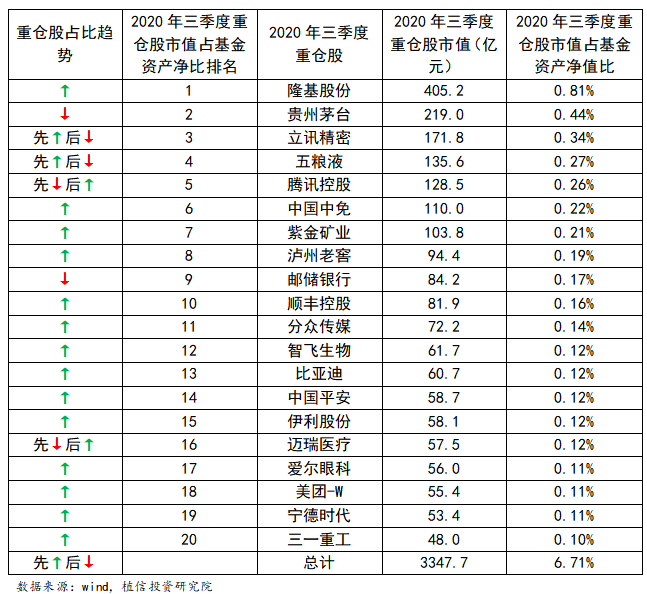 　表4-2 2020年一、二季度重仓股市值及占比