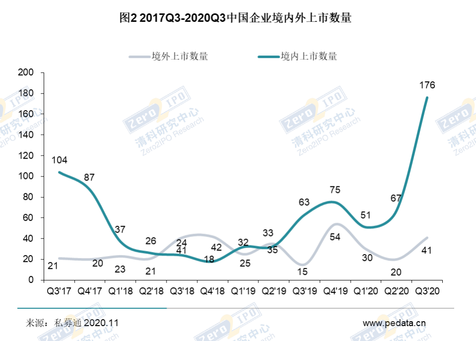 2020一季度中国企业_2020年前三季度北京文化企业IPO融资321.96亿元