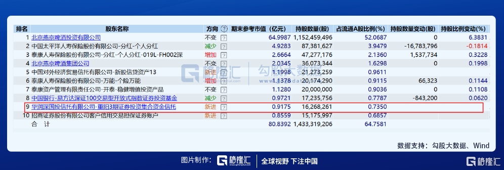 8年信仰没了,重阳连续出手减持燕京啤酒,为什么?