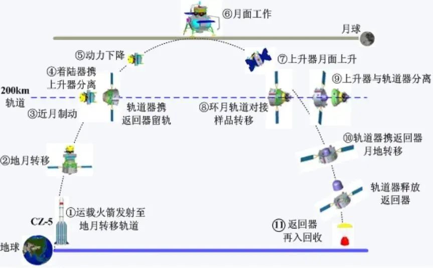 嫦娥五号奔月