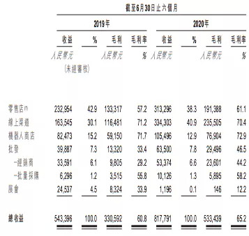泡泡玛特各渠道收益数据