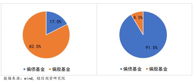 　　图3-3 本季度净申赎排名前20公司净申购最大基金类别VS净赎回最大基金类别