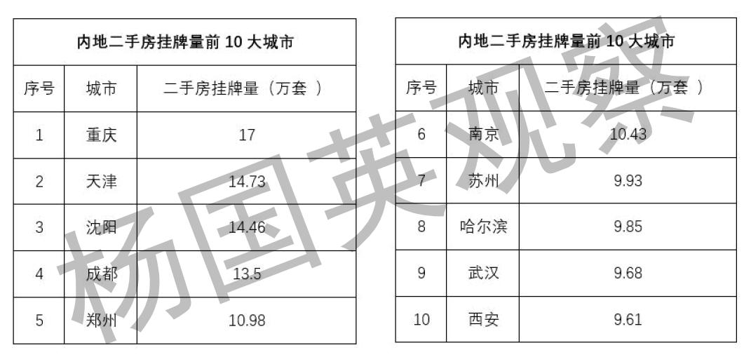 二手房挂牌量前十城市合计超120万套 哈尔滨沈阳天津重庆最危险