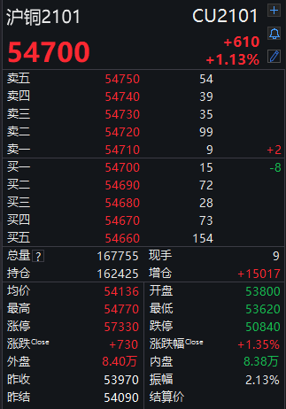 铜价表现强势：沪铜续刷年内新高 能否继续上行?