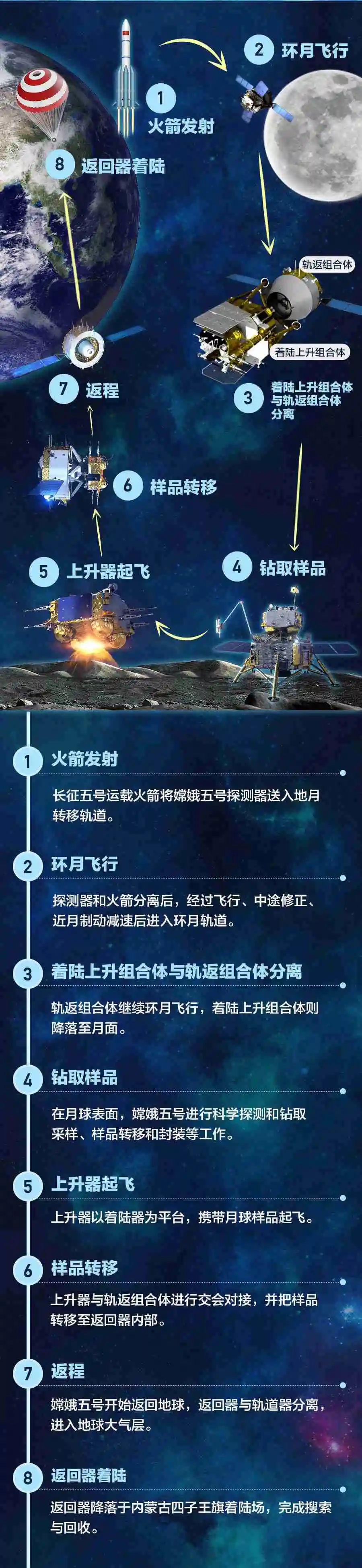 嫦娥五号今晨发射升空开启探月挖土之旅