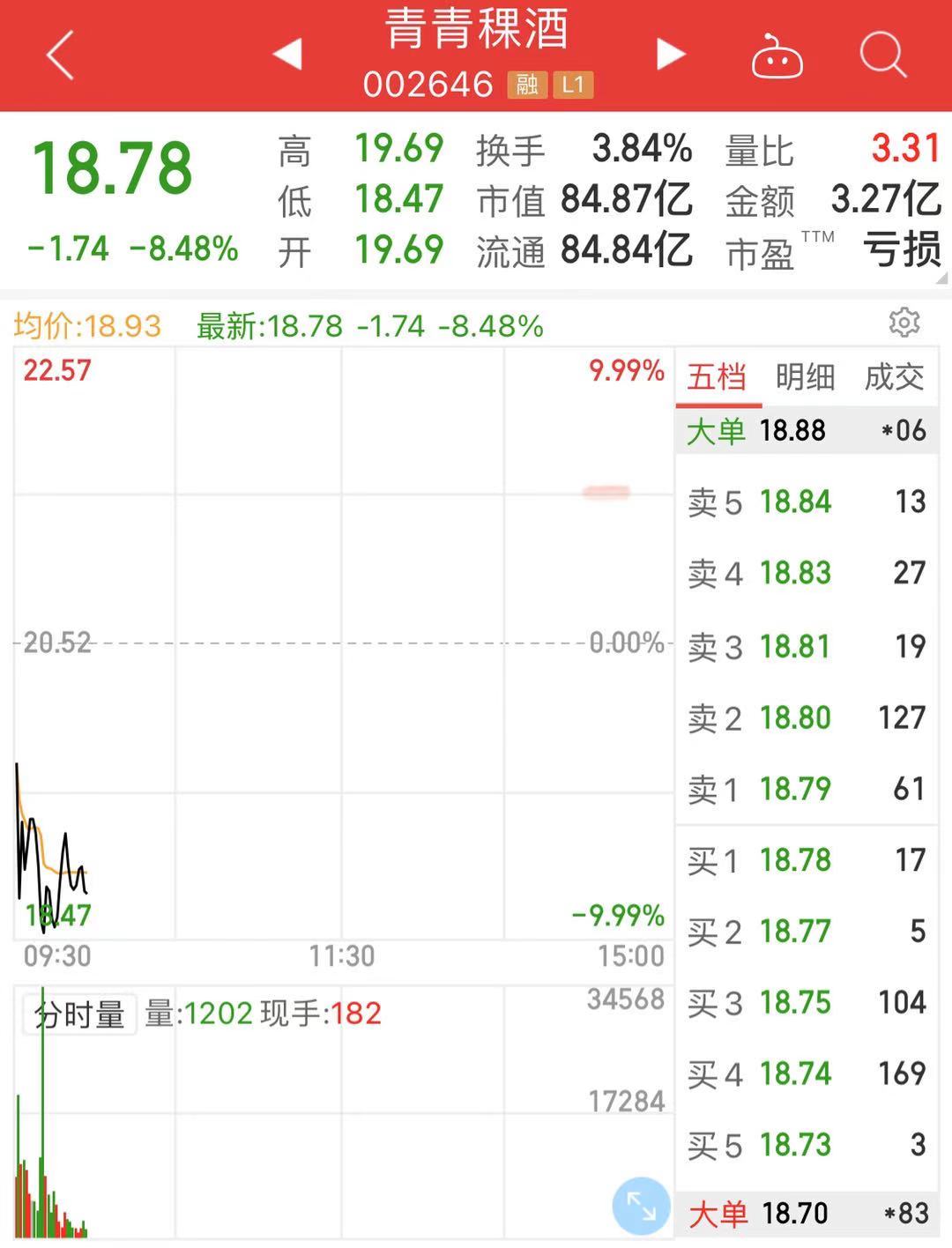 青青稞酒“熄火” 盘中一度触及跌停