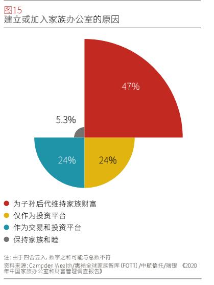 图表来源：《2020中国家族财富和家族办公室调研报告》