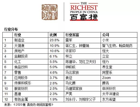 图表来源：胡润研究院