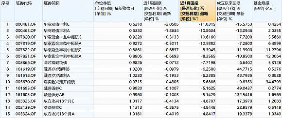 主动免除赎回费、关闭申购 债基正在和投资者说bye bye?