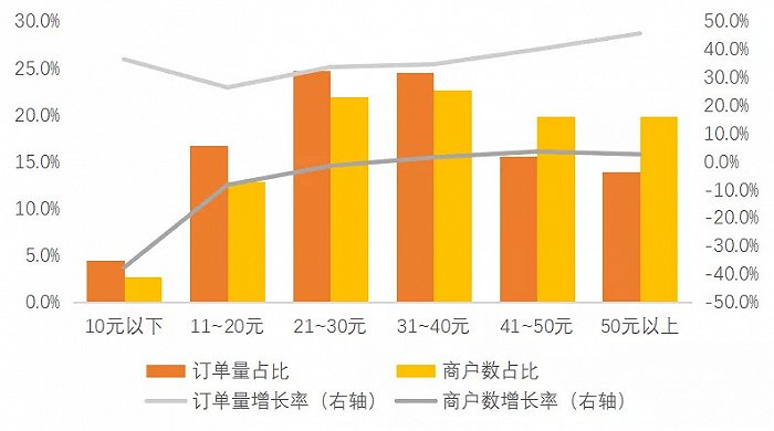 小吃订单价格比例图