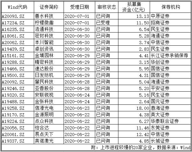 创业板注册制IPO上市竞速：快的53天 慢的5个月还在问询