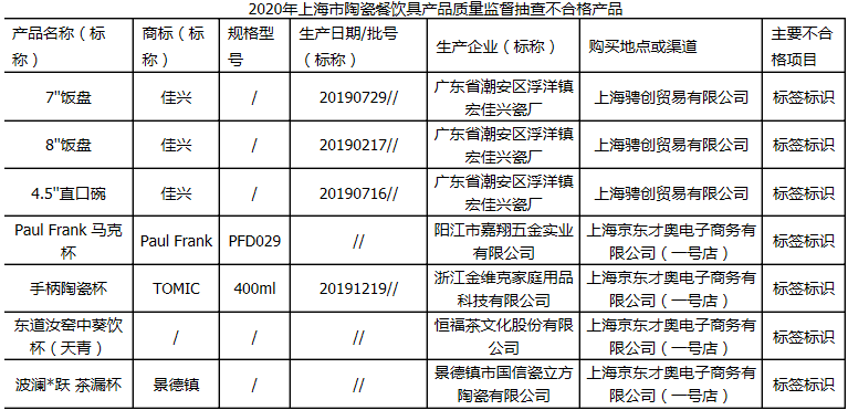 7批次陶瓷餐饮具抽检不合格 生产企业涉恒福股份、瓷立方等