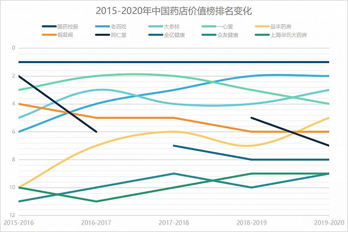数据来源：2015-2019中国药店价值榜 图片来源：时代财经制图