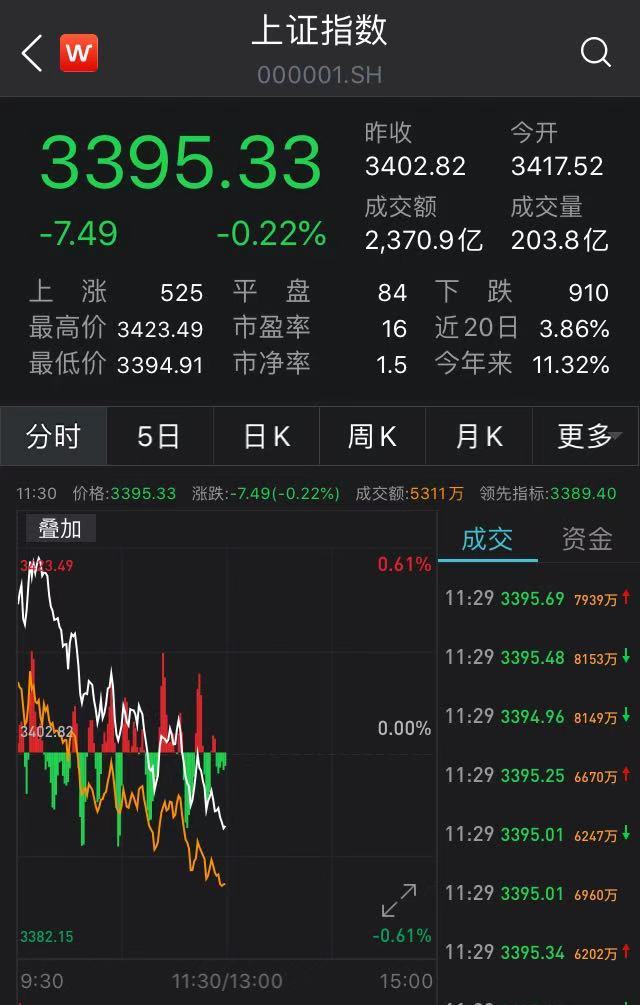 沪指高开低走跌0.22%再失3400点 白酒股重挫