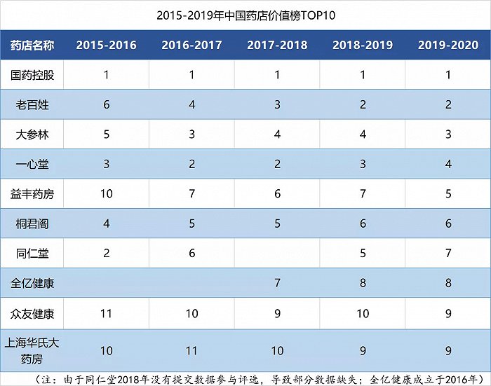 数据来源：2015-2019中国药店价值榜 图片来源：时代财经制图