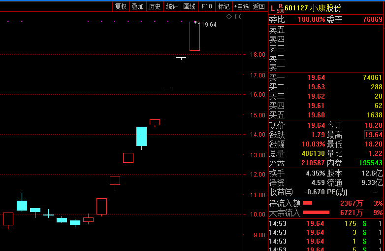 8天7板小康股份：新能源汽车板块的营收占比较低 尚未实现盈利