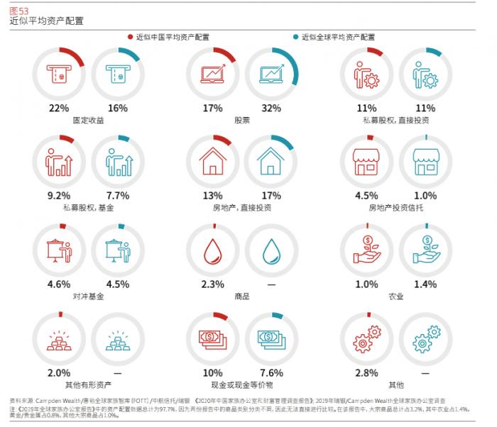 图表来源：《2020中国家族财富和家族办公室调研报告》