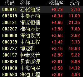 油服板块AH股双双大涨 油价逐渐恢复行业景气度攀升