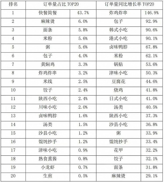 小吃订单量分类比