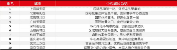 2020年全国城市经济_2020年国际消费中心城市发展指数成都排名全国第3