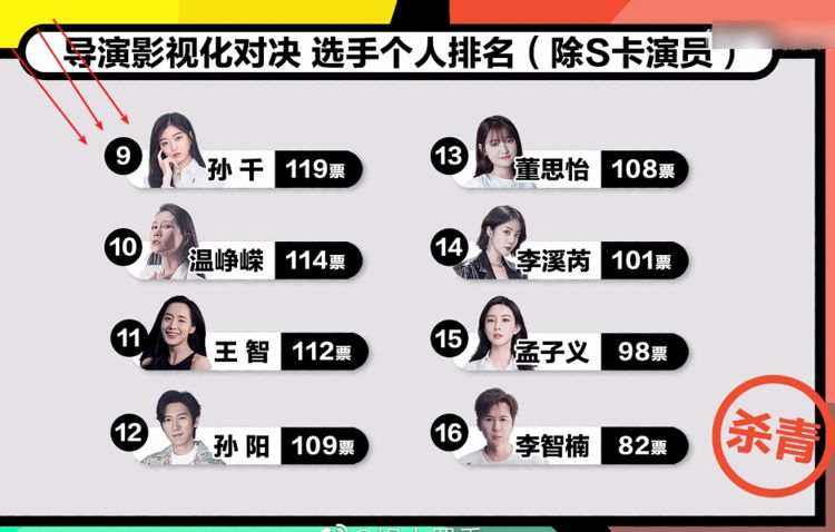 《演员2》淘汰名单,胡杏儿第一名实至名归,而孙千令人意难平!