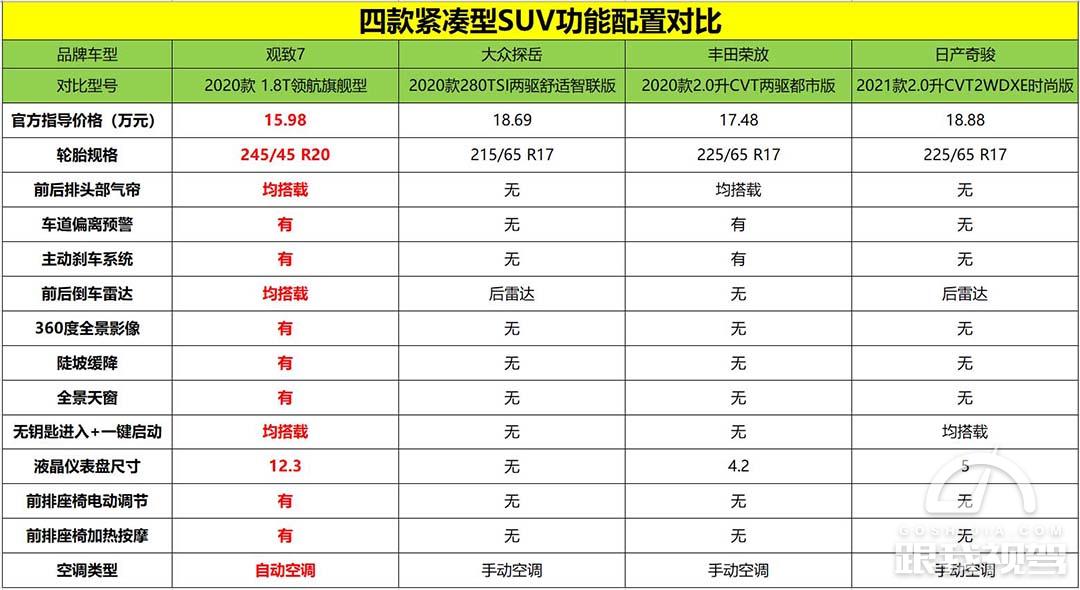 四款紧凑型SUV大比拼，最低不足15万元，还是它的综合表现香