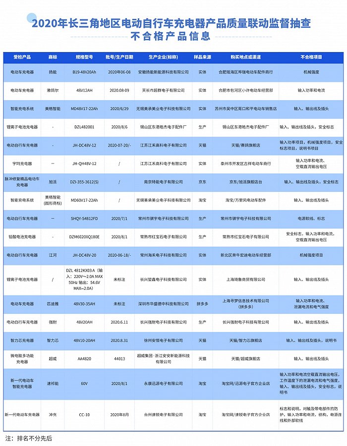 长三角地区电动自行车充电器抽查结果出炉：上海2批次不合格