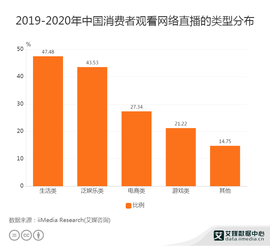 直播行业数据分析2020年中国4353消费者观看泛娱乐类网络直播